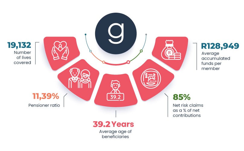 Genesis Medical Scheme Demographics